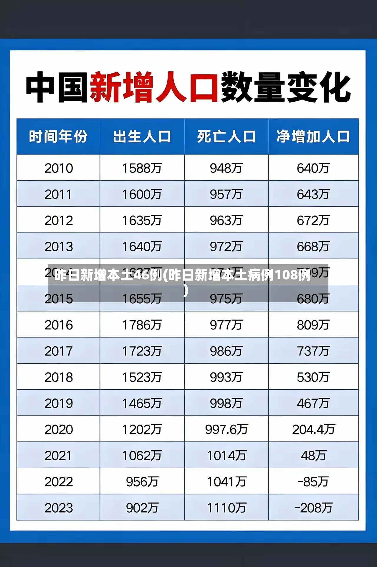昨日新增本土46例(昨日新增本土病例108例)