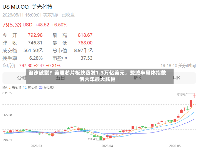 泡沫破裂？美股芯片板块蒸发1.3万亿美元，费城半导体指数创六年最大跌幅