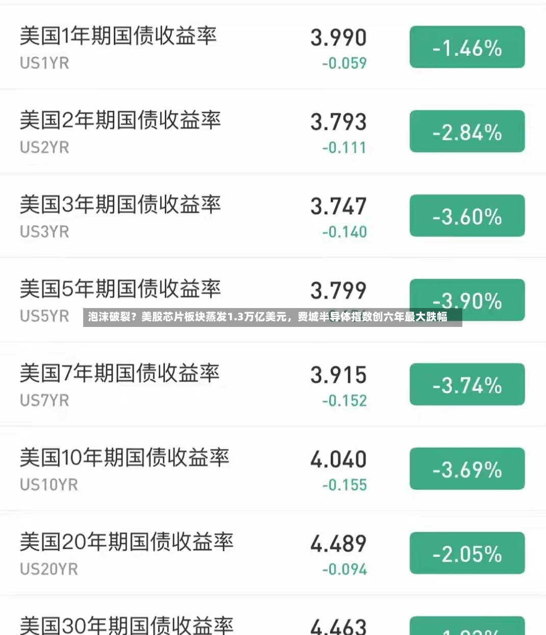 泡沫破裂？美股芯片板块蒸发1.3万亿美元	，费城半导体指数创六年最大跌幅-第2张图片