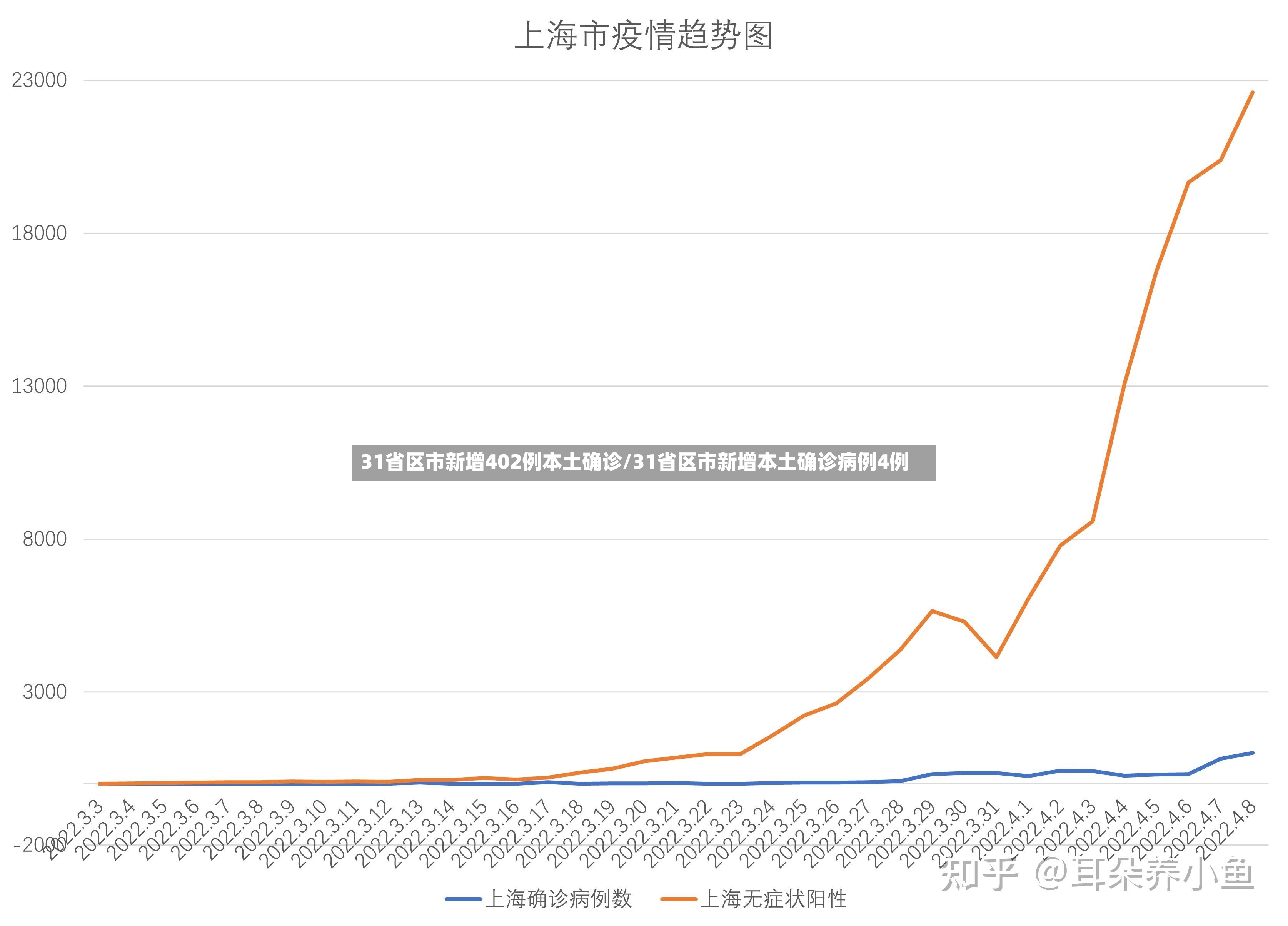 31省区市新增402例本土确诊/31省区市新增本土确诊病例4例