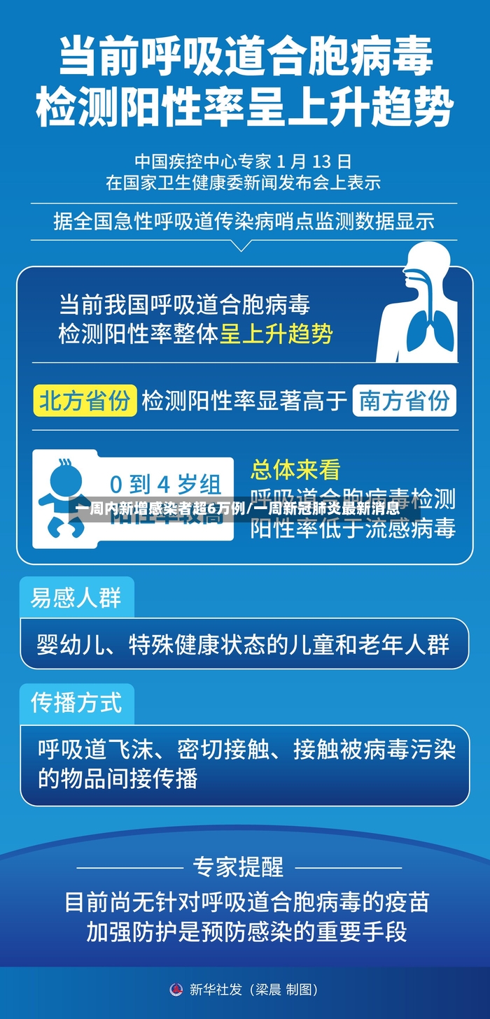 一周内新增感染者超6万例/一周新冠肺炎最新消息-第3张图片
