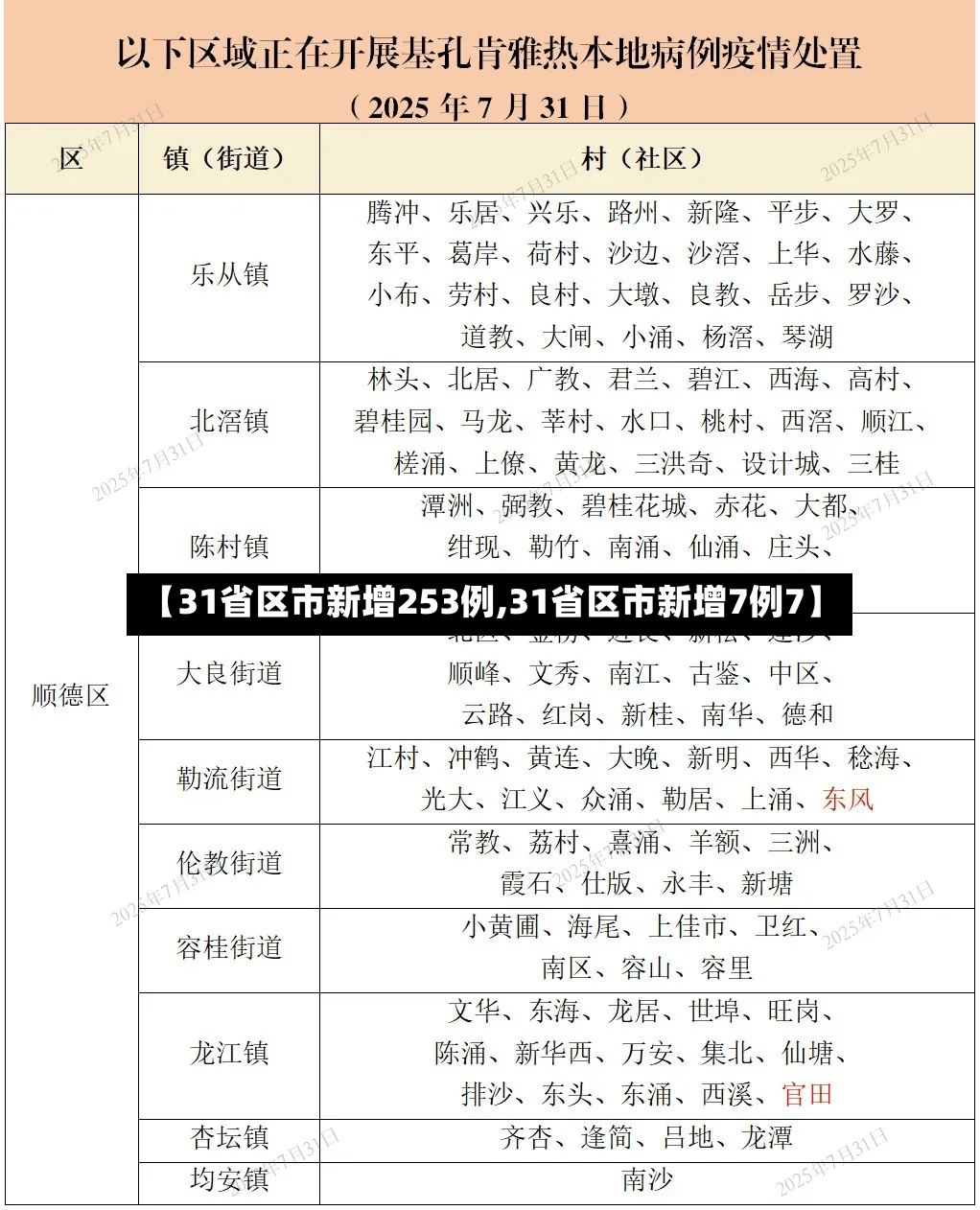 【31省区市新增253例,31省区市新增7例7】