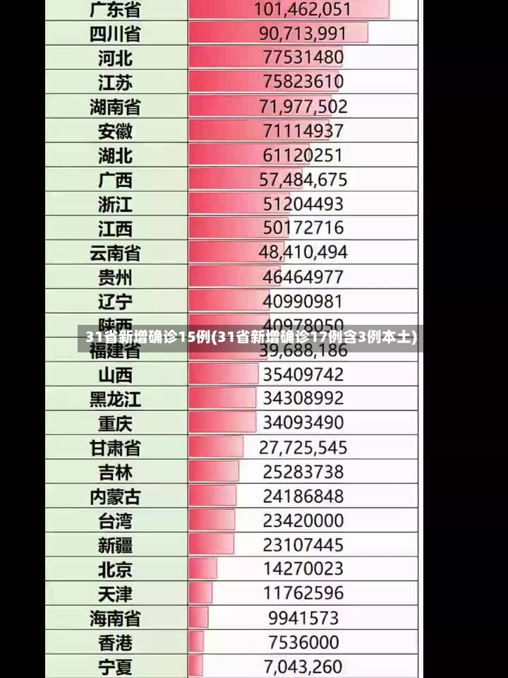 31省新增确诊15例(31省新增确诊17例含3例本土)-第2张图片