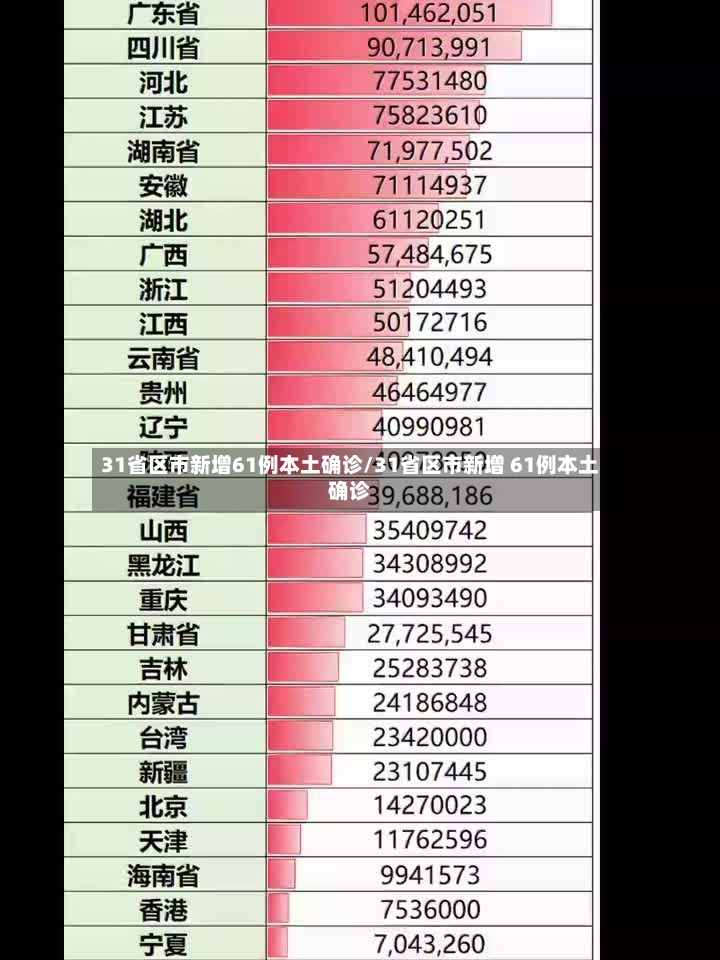 31省区市新增61例本土确诊/31省区市新增 61例本土确诊
