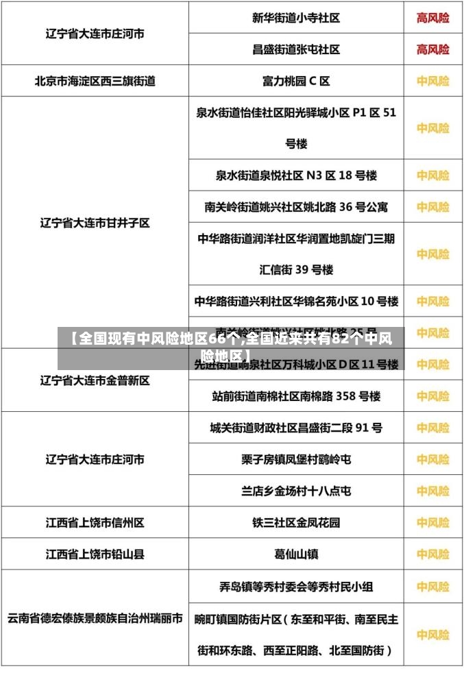 【全国现有中风险地区66个,全国近来共有82个中风险地区】
