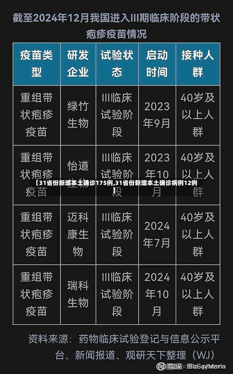【31省份新增本土确诊175例,31省份新增本土确诊病例12例】
