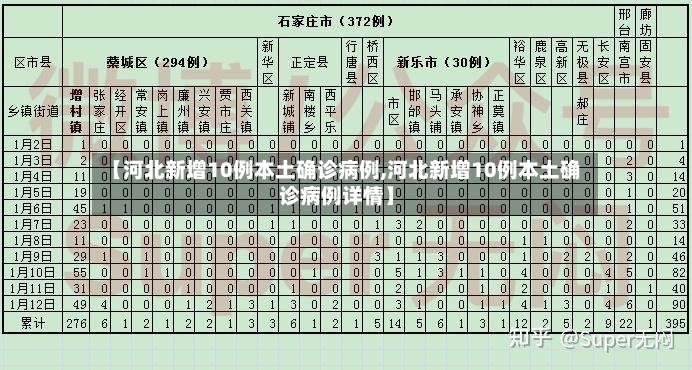 【河北新增10例本土确诊病例,河北新增10例本土确诊病例详情】