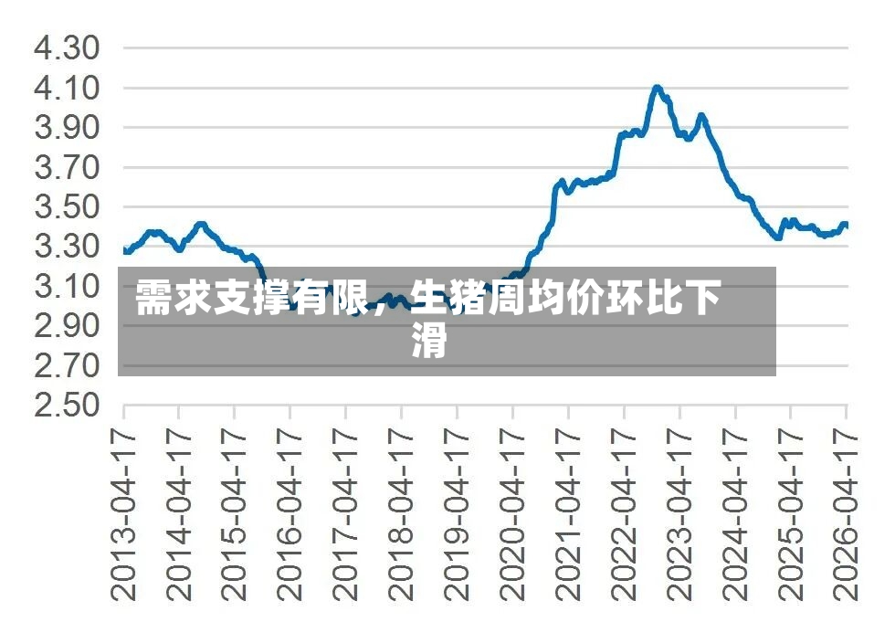 需求支撑有限，生猪周均价环比下滑