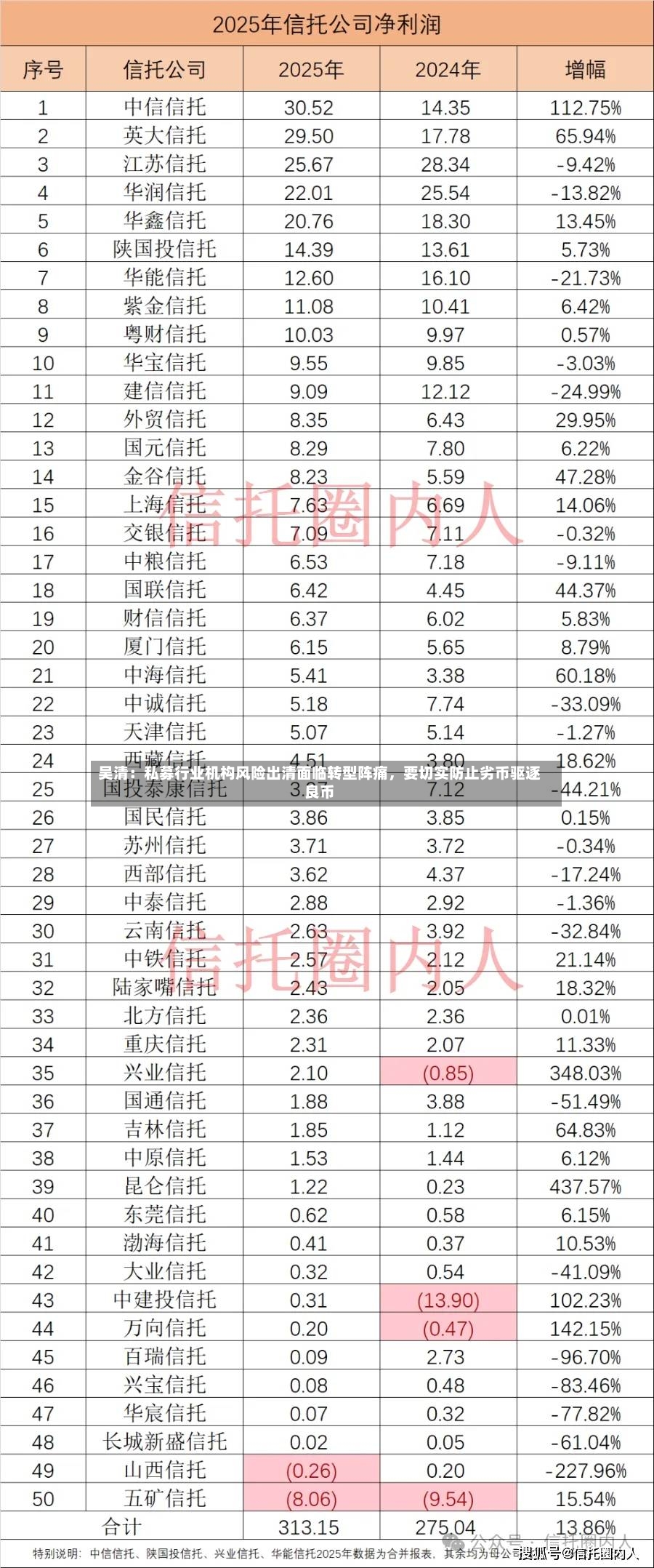 吴清：私募行业机构风险出清面临转型阵痛，要切实防止劣币驱逐良币