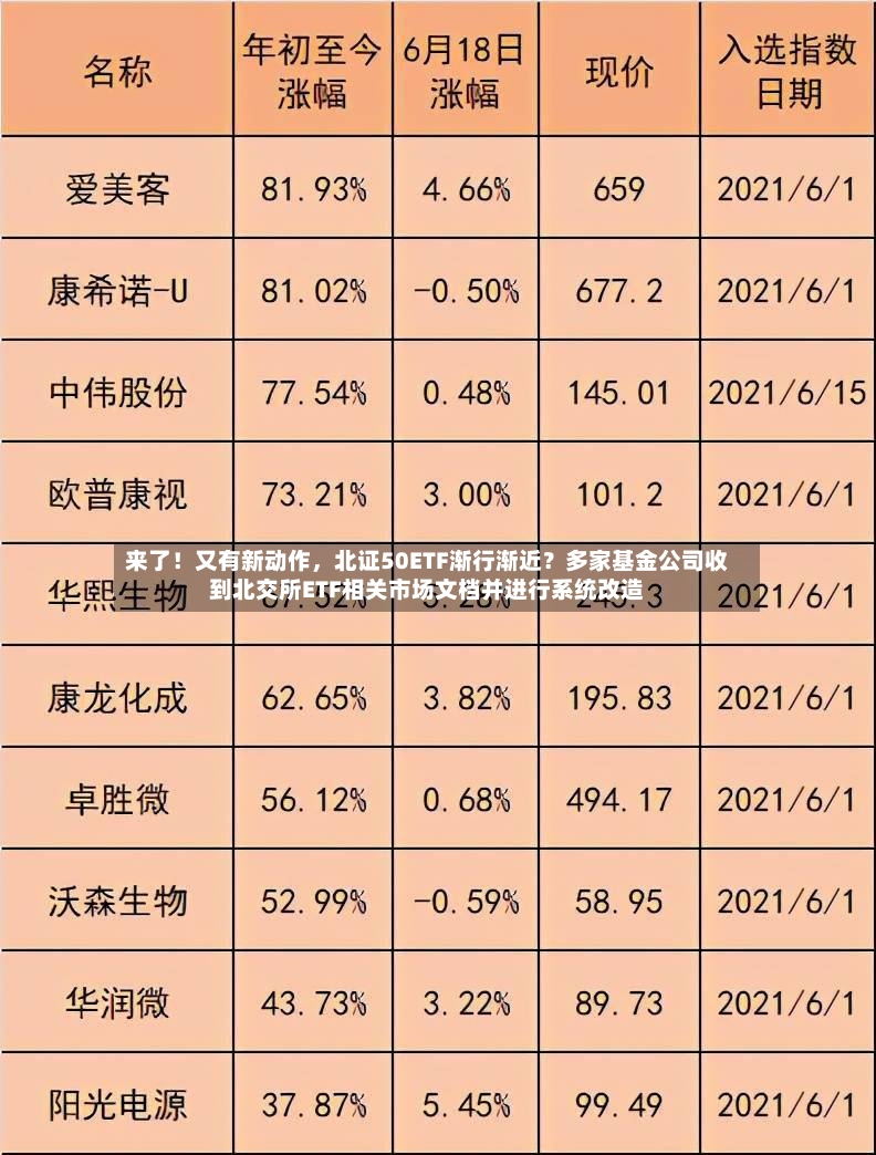 来了！又有新动作，北证50ETF渐行渐近？多家基金公司收到北交所ETF相关市场文档并进行系统改造-第2张图片