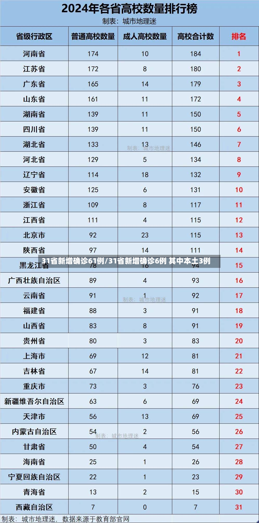 31省新增确诊61例/31省新增确诊6例 其中本土3例-第3张图片
