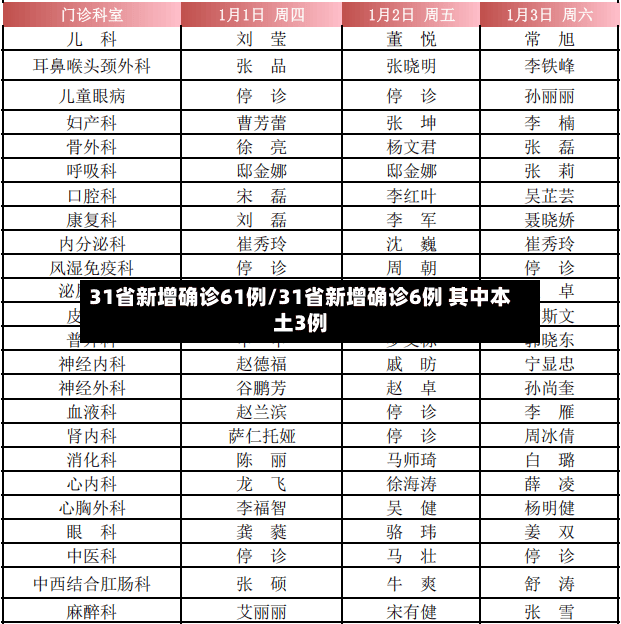 31省新增确诊61例/31省新增确诊6例 其中本土3例-第2张图片