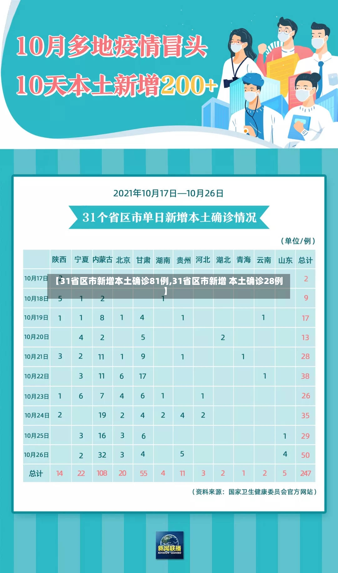 【31省区市新增本土确诊81例,31省区市新增 本土确诊28例】-第2张图片