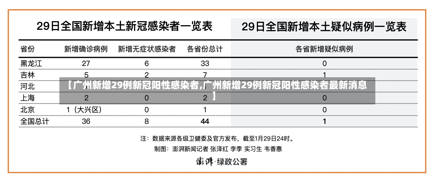【广州新增29例新冠阳性感染者,广州新增29例新冠阳性感染者最新消息】