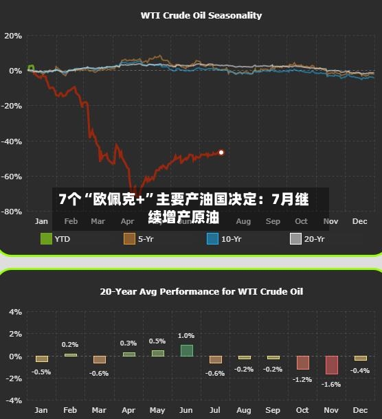 7个“欧佩克+	”主要产油国决定：7月继续增产原油-第3张图片