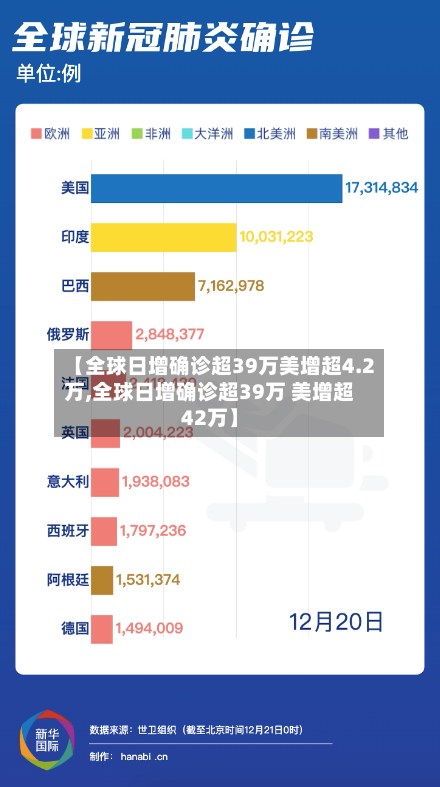 【全球日增确诊超39万美增超4.2万,全球日增确诊超39万 美增超42万】