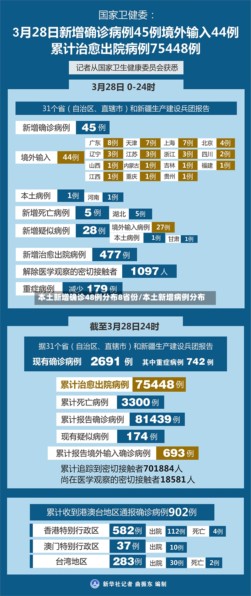 本土新增确诊48例分布8省份/本土新增病例分布