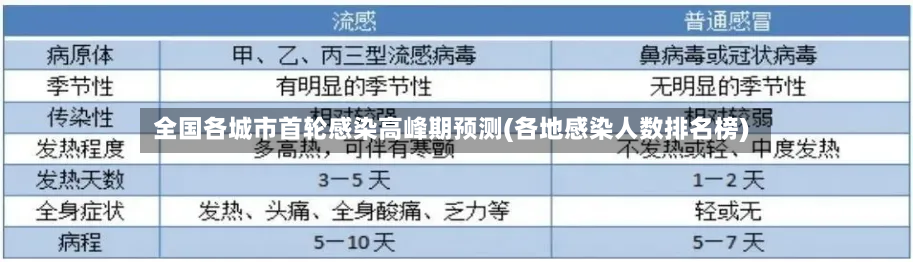 全国各城市首轮感染高峰期预测(各地感染人数排名榜)-第2张图片