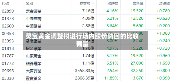 灵宝黄金调整拟进行场内股份购回的比较高
数量-第2张图片