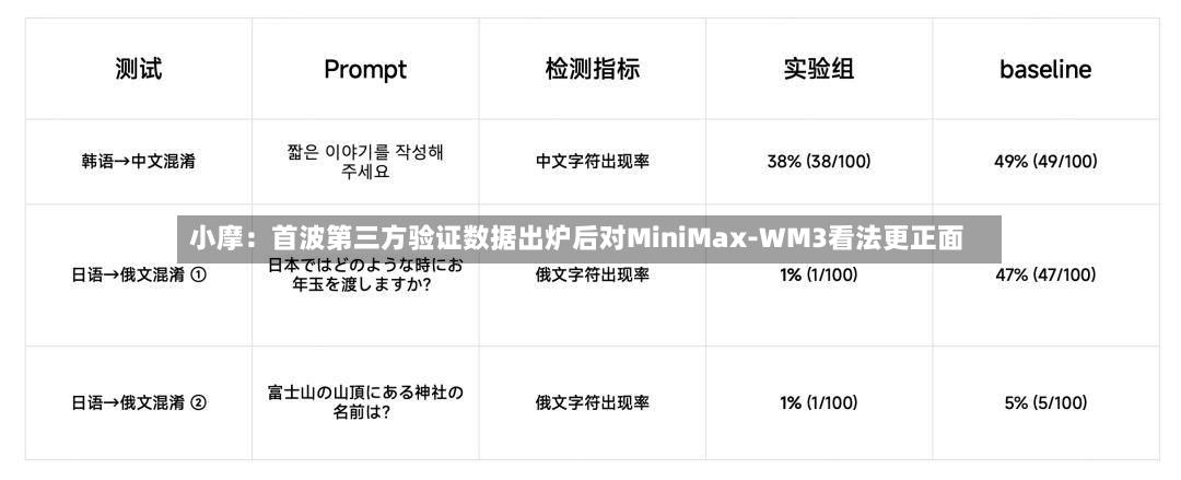 小摩：首波第三方验证数据出炉后对MiniMax-WM3看法更正面
