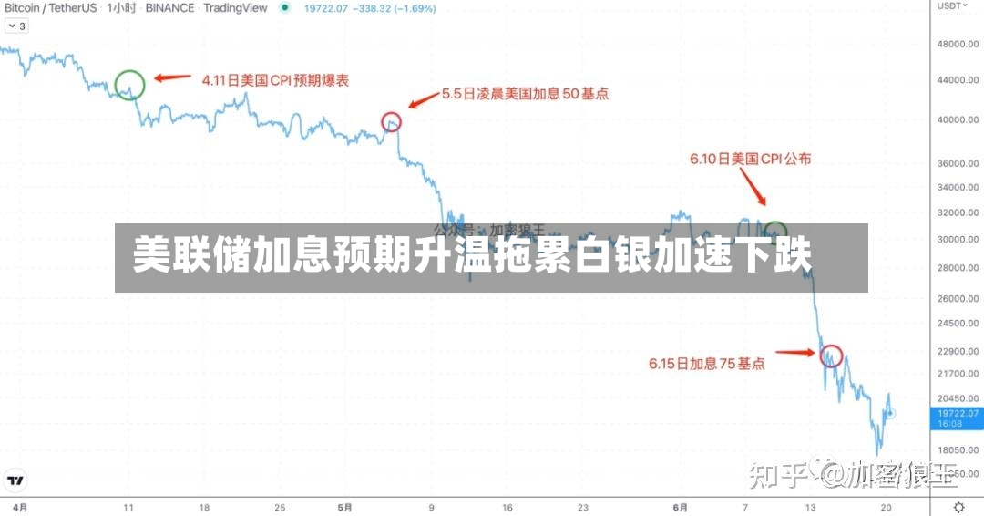 美联储加息预期升温拖累白银加速下跌