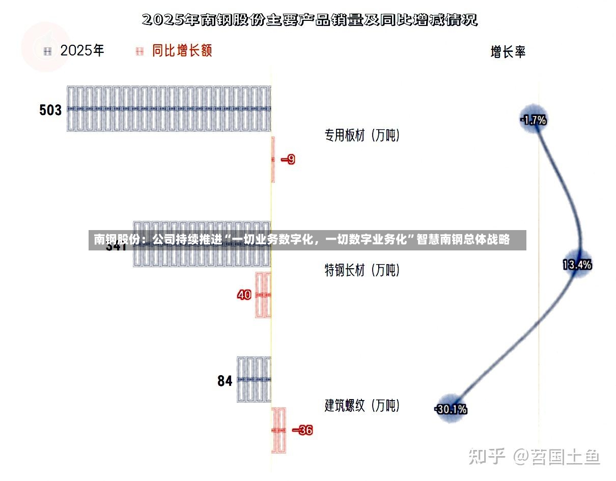 南钢股份：公司持续推进“一切业务数字化	，一切数字业务化”智慧南钢总体战略-第2张图片