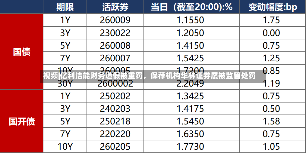 视频|亿利洁能财务造假被重罚，保荐机构华林证券屡被监管处罚-第2张图片