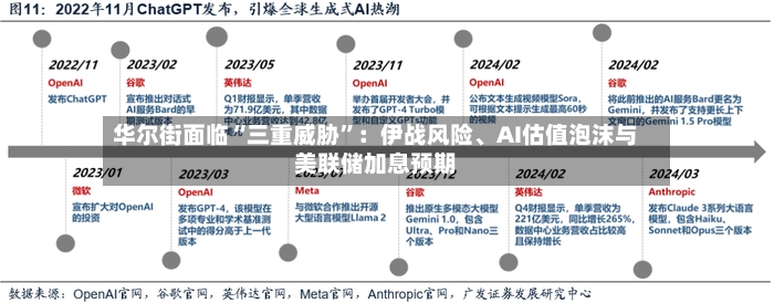 华尔街面临“三重威胁”：伊战风险、AI估值泡沫与美联储加息预期-第2张图片