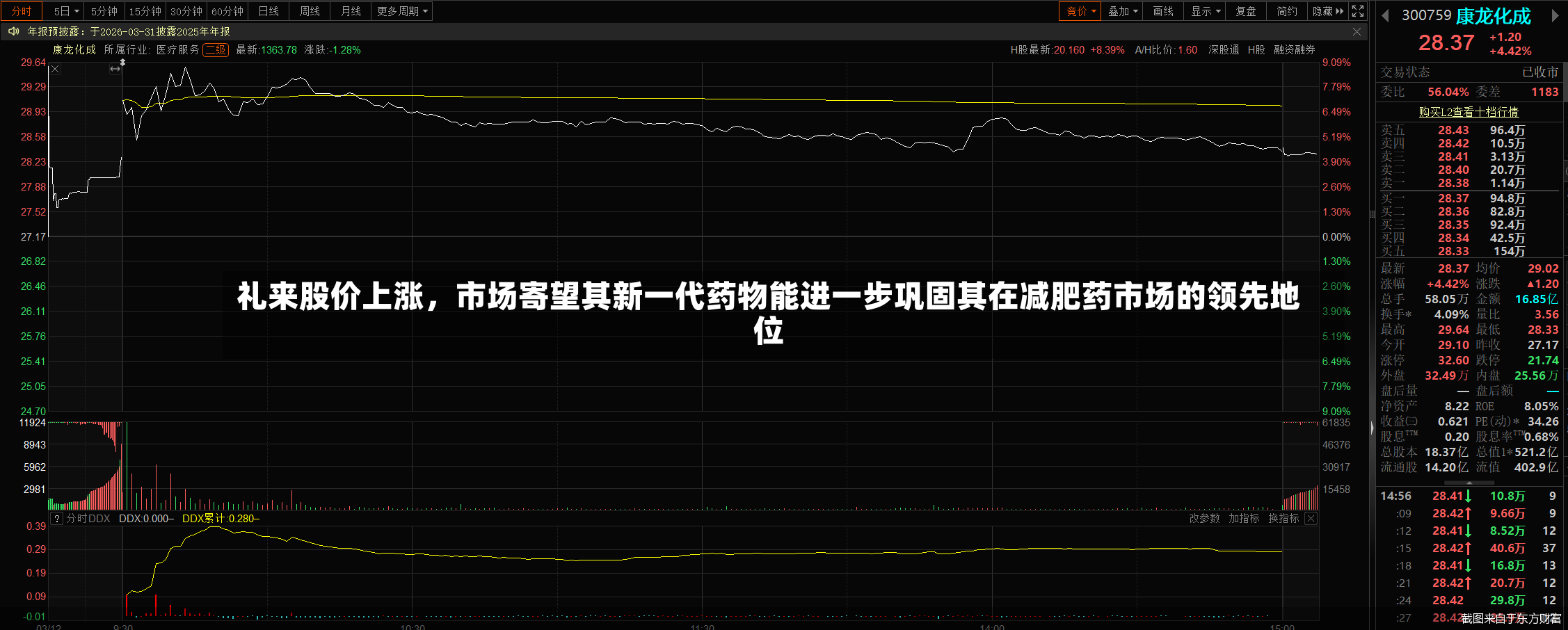 礼来股价上涨，市场寄望其新一代药物能进一步巩固其在减肥药市场的领先地位-第2张图片
