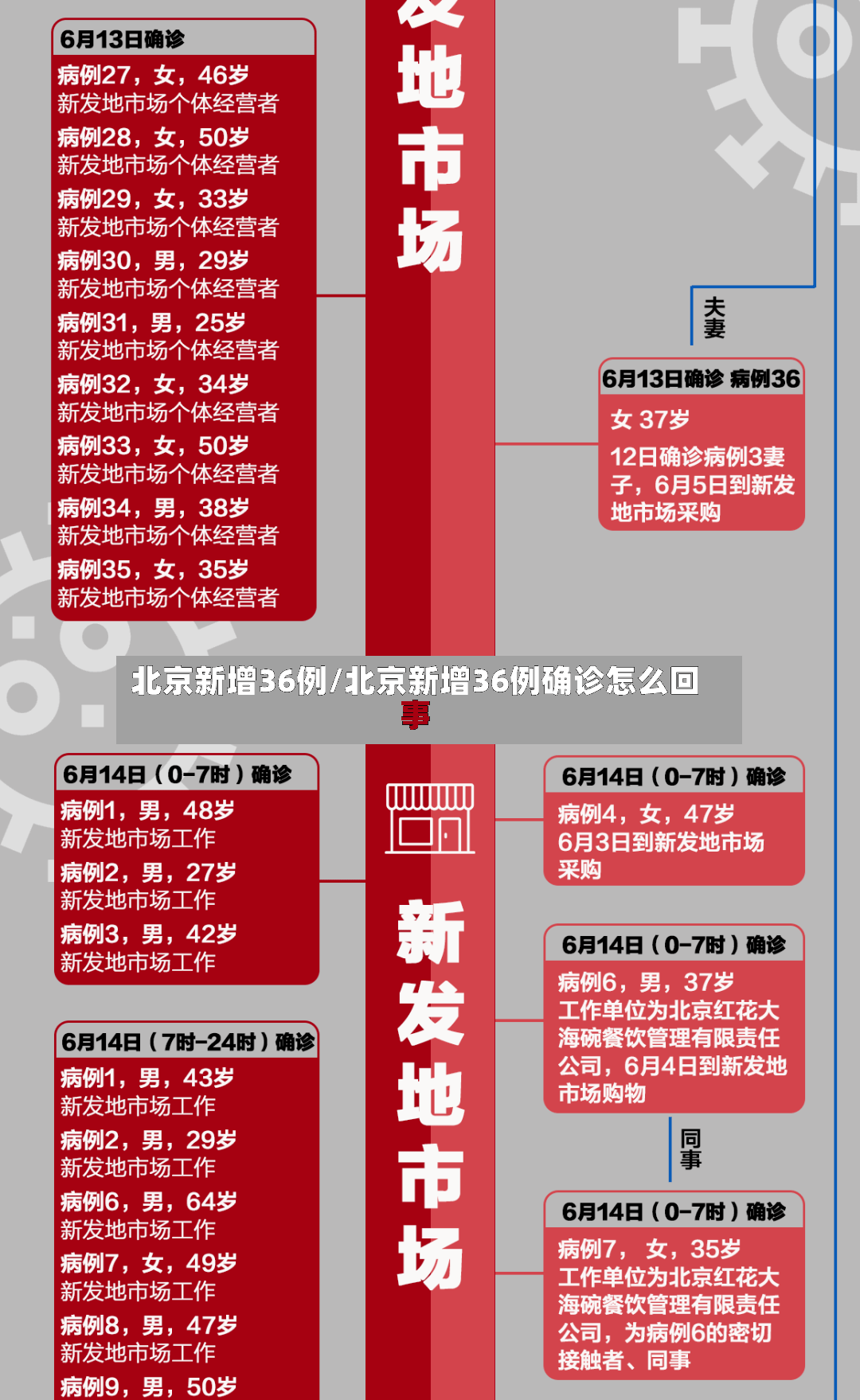 北京新增36例/北京新增36例确诊怎么回事