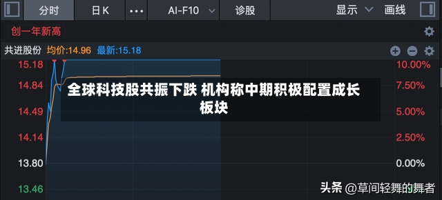 全球科技股共振下跌 机构称中期积极配置成长板块-第2张图片