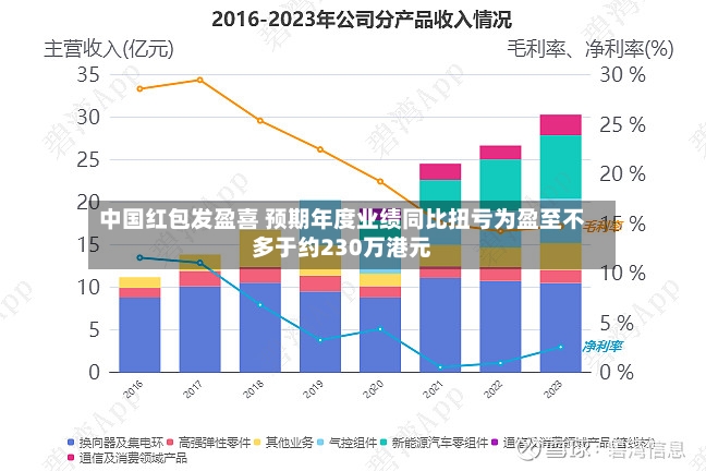 中国红包发盈喜 预期年度业绩同比扭亏为盈至不多于约230万港元-第2张图片