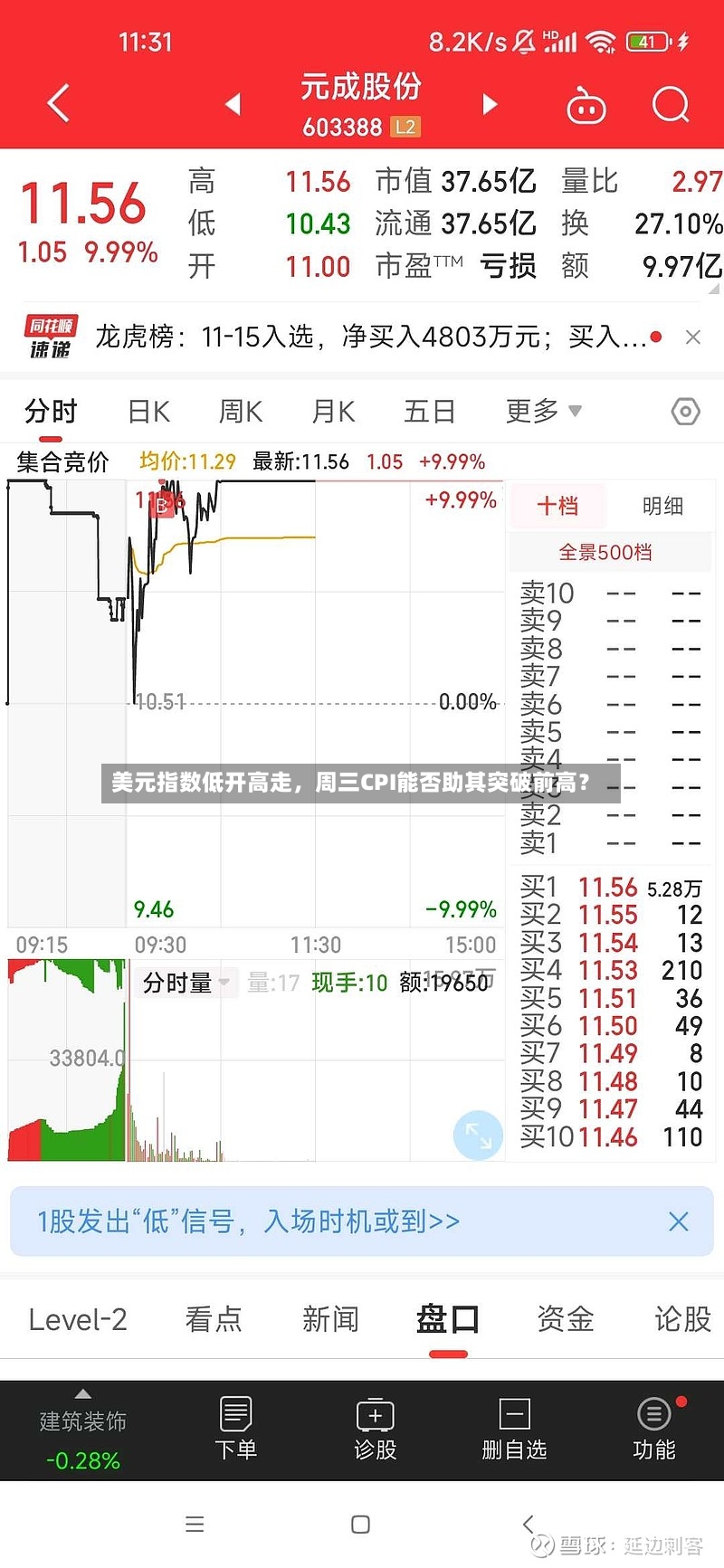 美元指数低开高走，周三CPI能否助其突破前高？-第2张图片