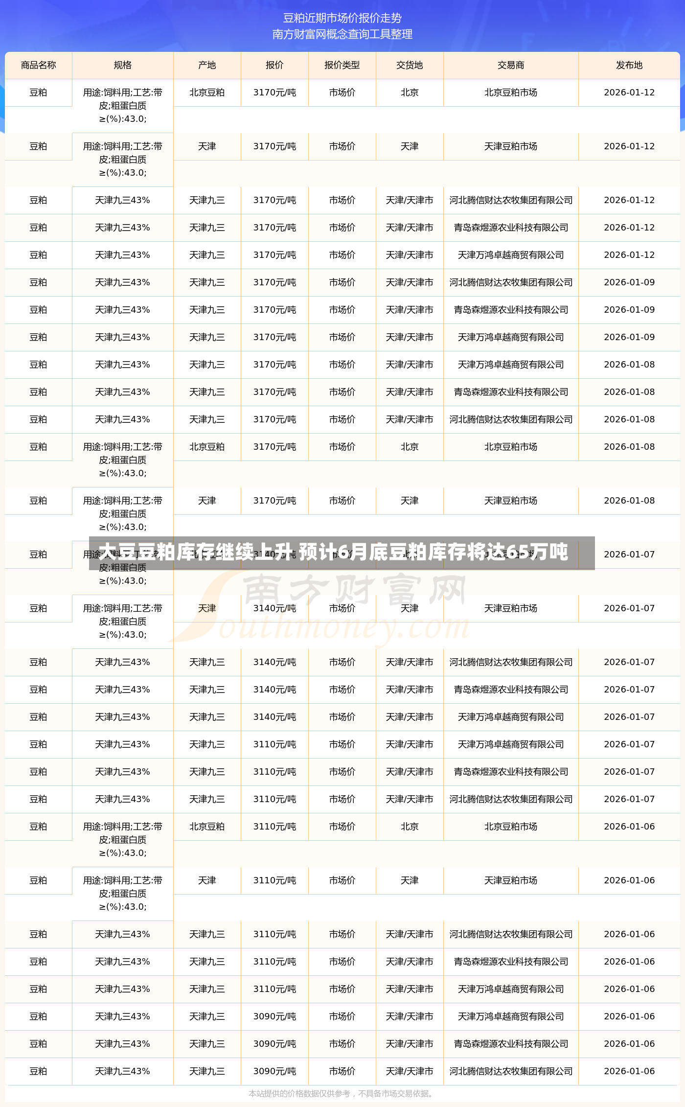大豆豆粕库存继续上升 预计6月底豆粕库存将达65万吨