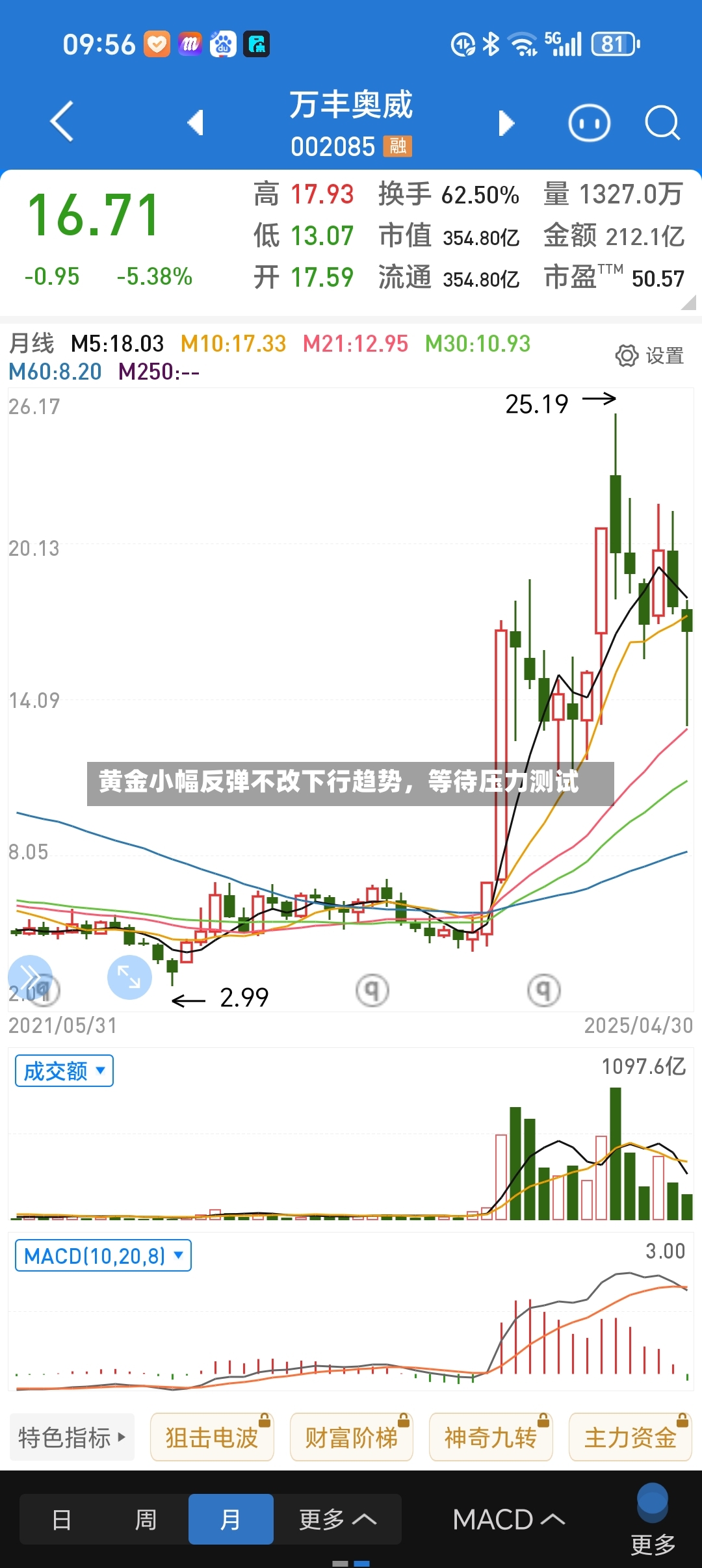 黄金小幅反弹不改下行趋势，等待压力测试-第2张图片