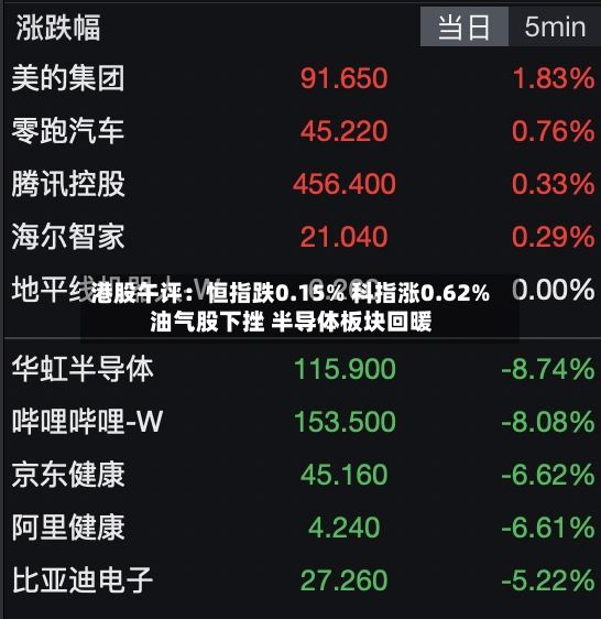 港股午评：恒指跌0.15% 科指涨0.62% 油气股下挫 半导体板块回暖