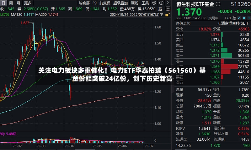 关注电力板块多重催化！电力ETF华泰柏瑞（561560）基金份额突破24亿份，创下历史新高