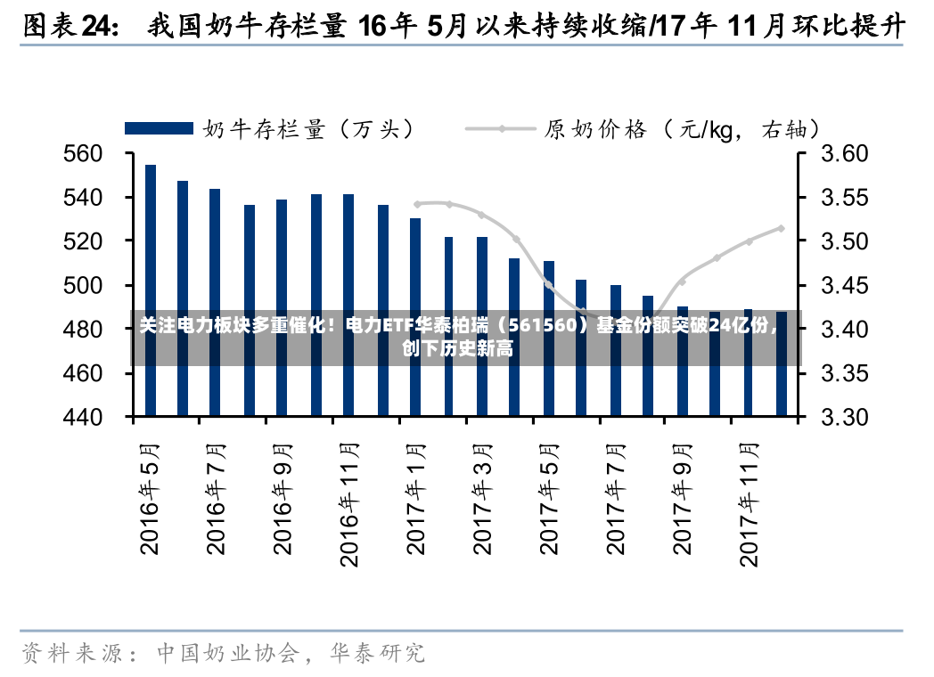 关注电力板块多重催化！电力ETF华泰柏瑞（561560）基金份额突破24亿份，创下历史新高-第2张图片