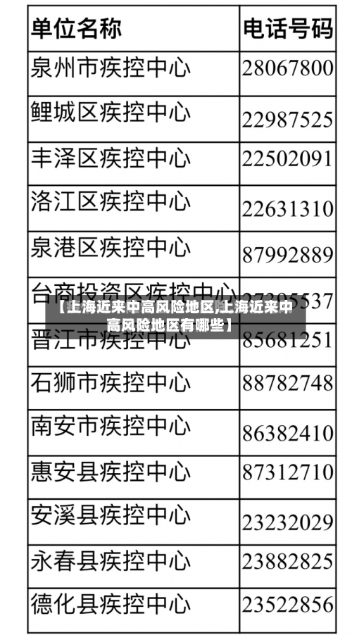 【上海近来中高风险地区,上海近来中高风险地区有哪些】