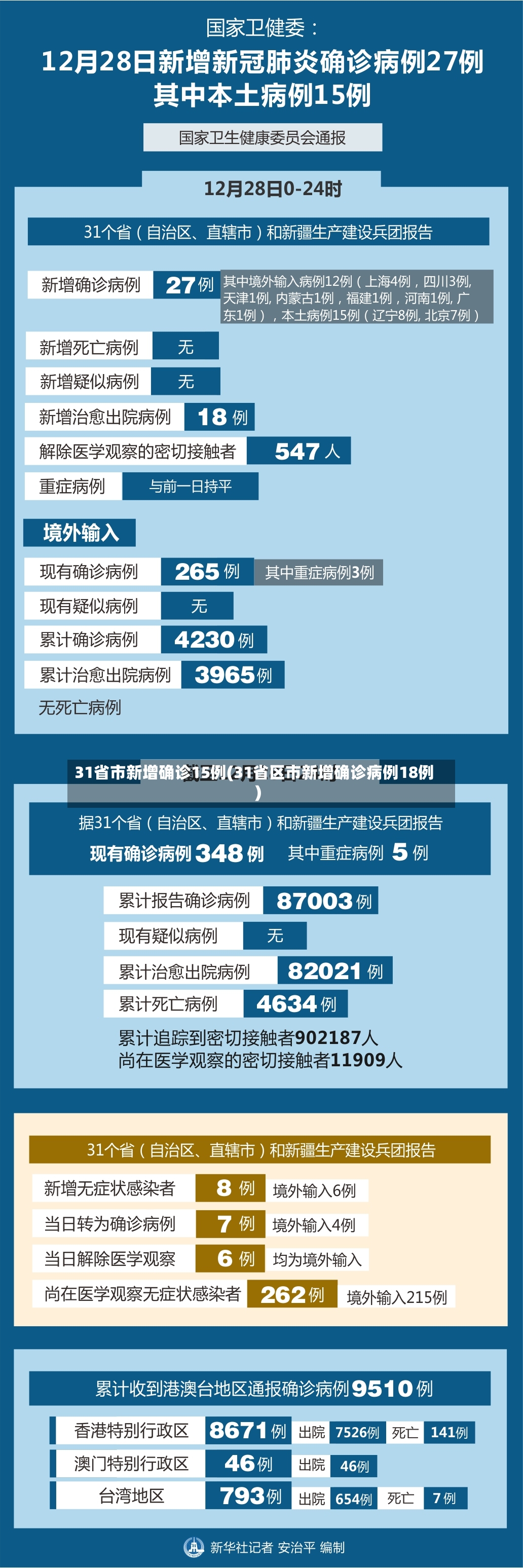 31省市新增确诊15例(31省区市新增确诊病例18例)