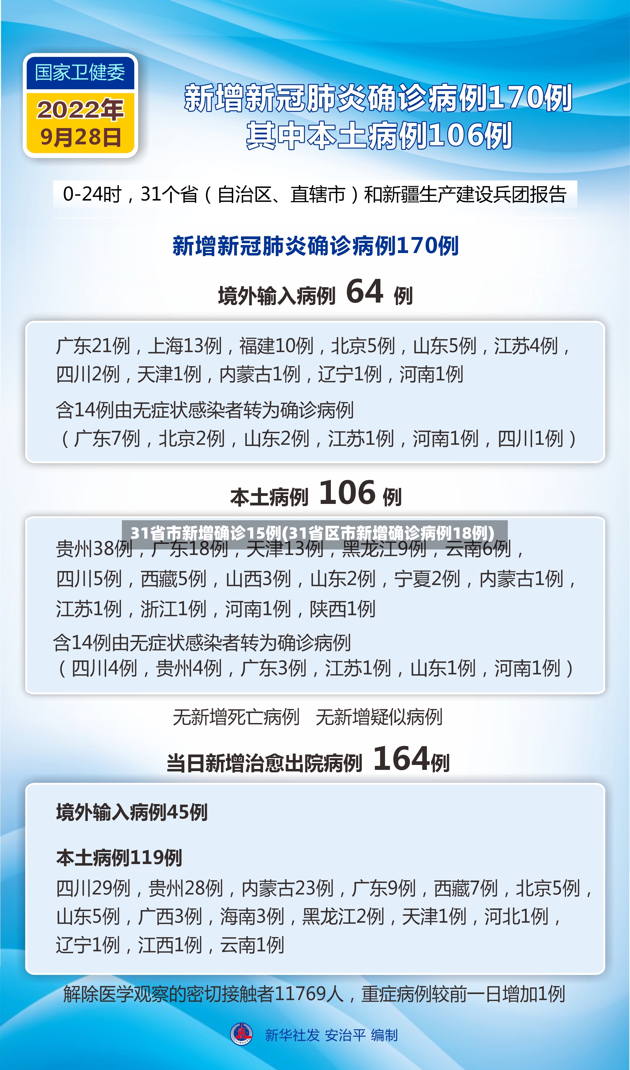31省市新增确诊15例(31省区市新增确诊病例18例)-第2张图片
