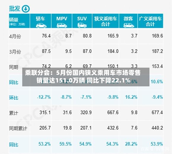 乘联分会：5月份国内狭义乘用车市场零售销量达151.0万辆 同比下降22.1%