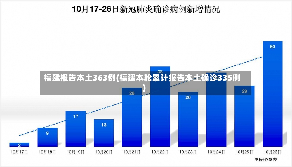 福建报告本土363例(福建本轮累计报告本土确诊335例)-第3张图片