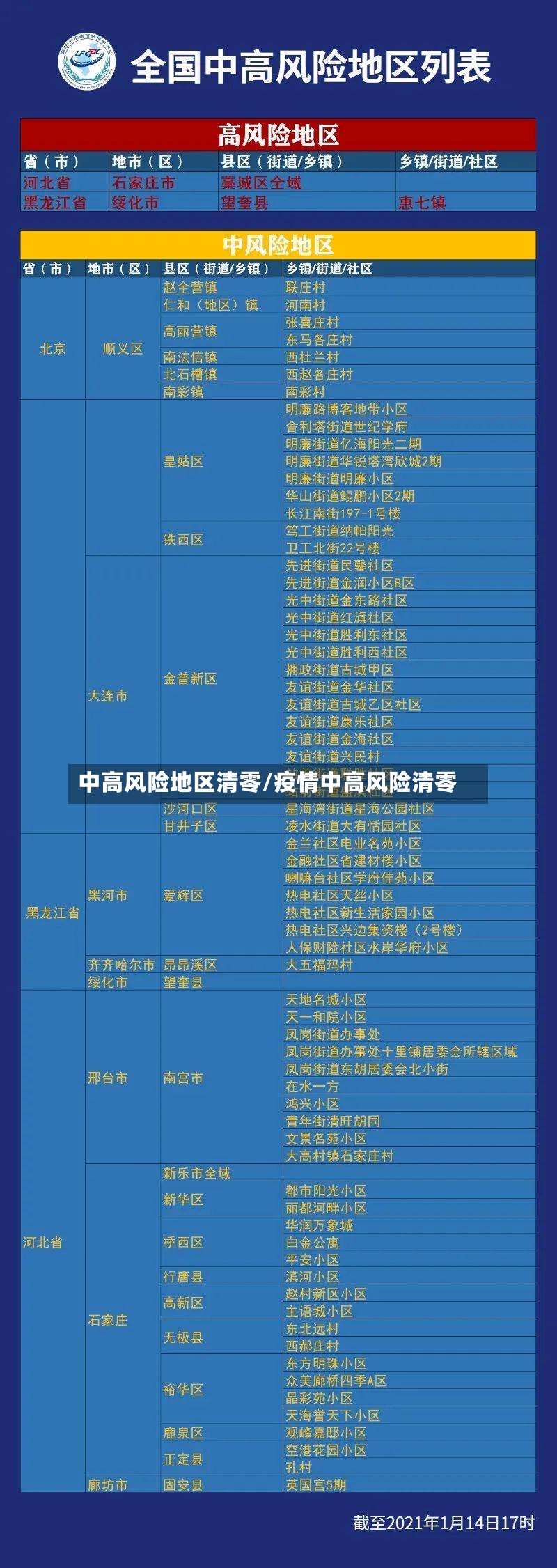 中高风险地区清零/疫情中高风险清零