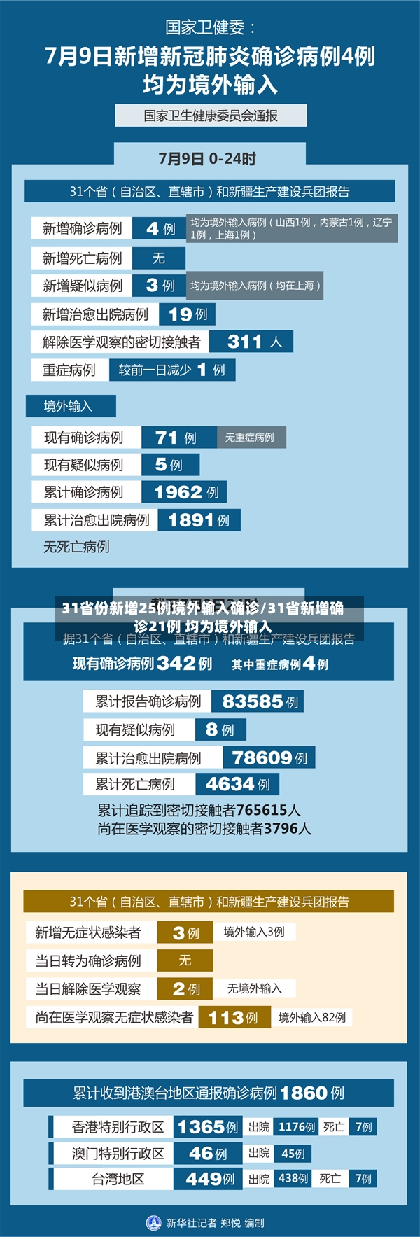 31省份新增25例境外输入确诊/31省新增确诊21例 均为境外输入-第2张图片