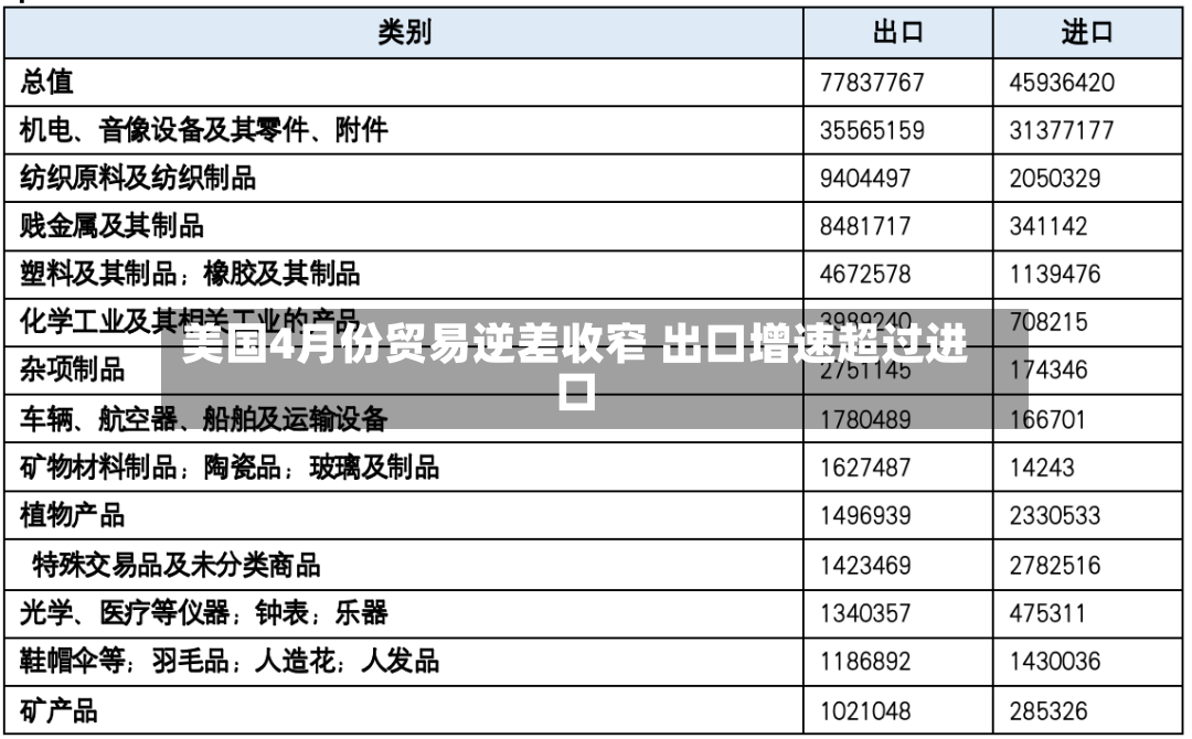 美国4月份贸易逆差收窄 出口增速超过进口-第2张图片
