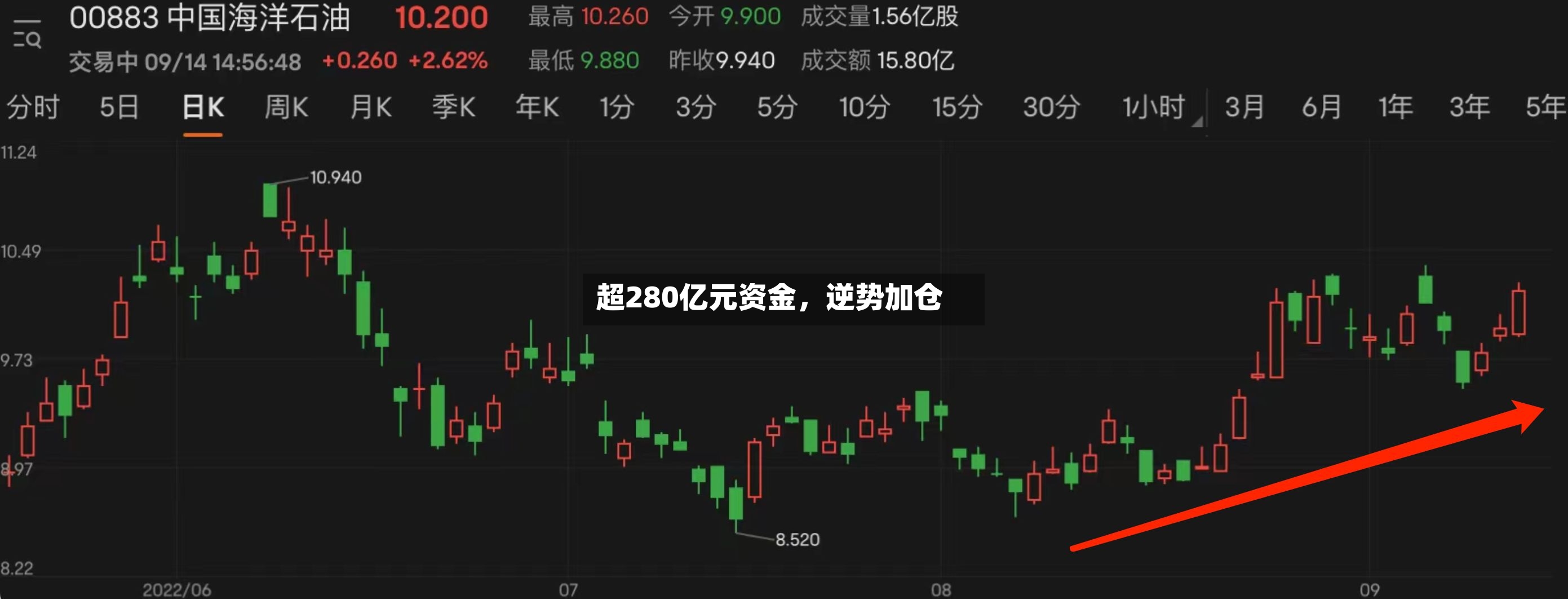 超280亿元资金，逆势加仓-第3张图片