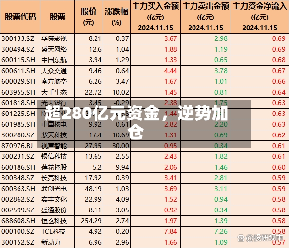 超280亿元资金，逆势加仓-第2张图片