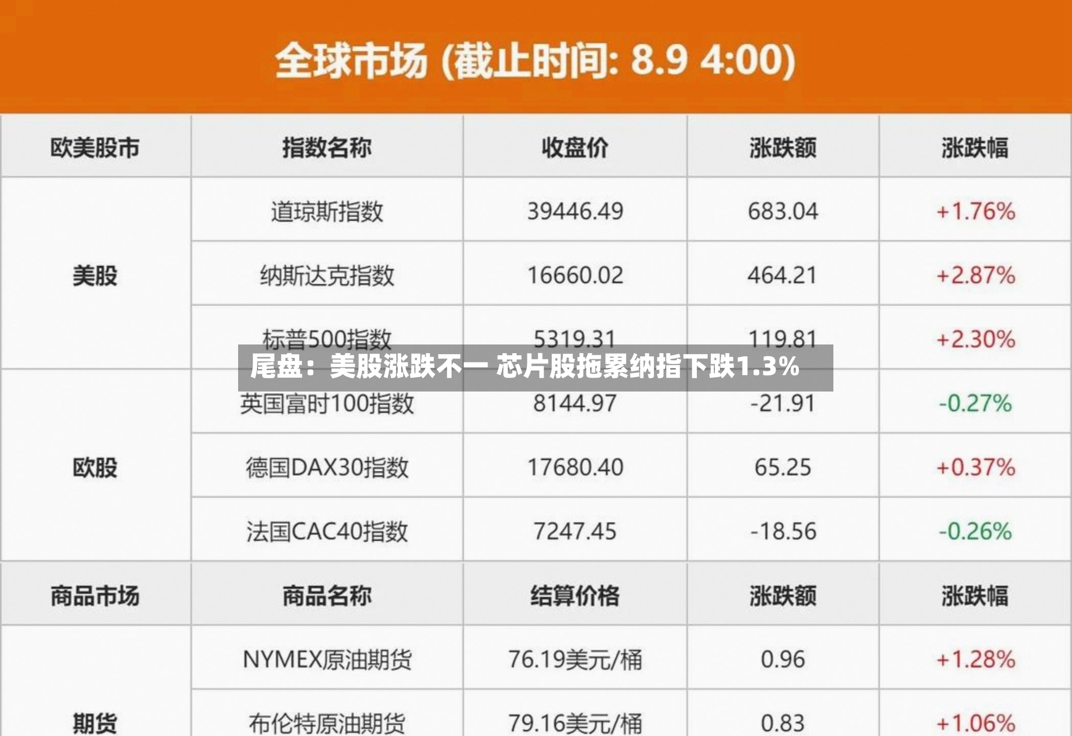 尾盘：美股涨跌不一 芯片股拖累纳指下跌1.3%
