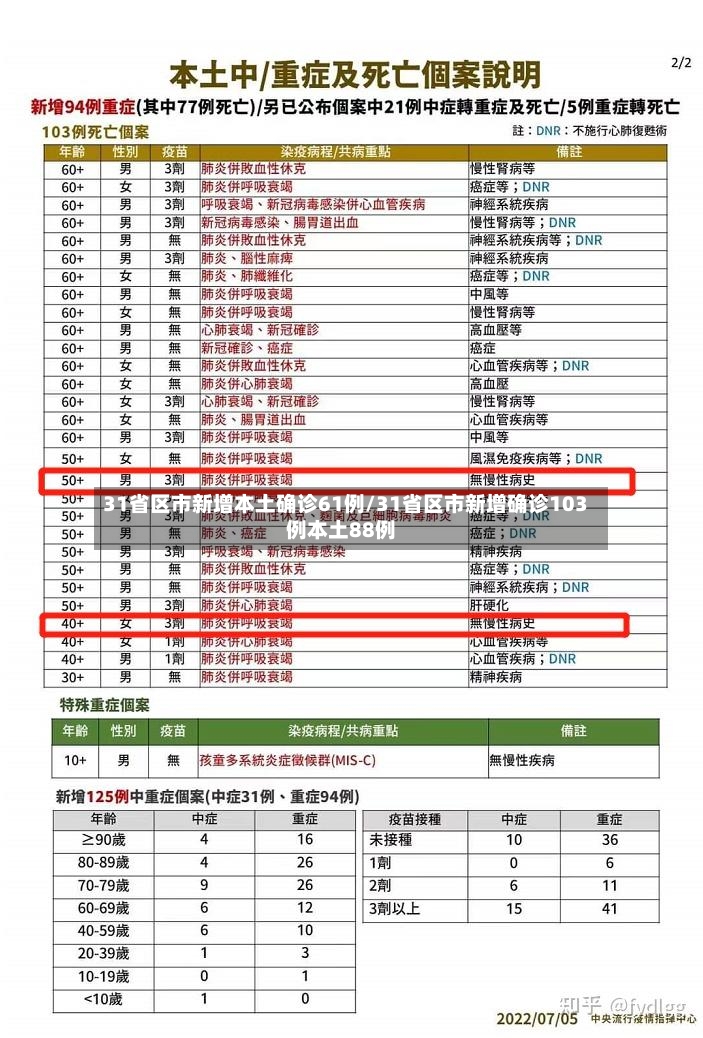 31省区市新增本土确诊61例/31省区市新增确诊103例本土88例-第2张图片